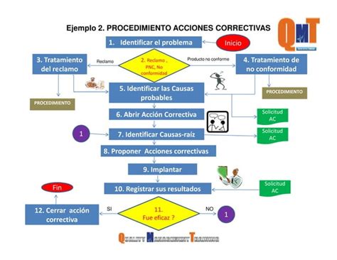 Acciones Correctivas Y Preventivas Ppt