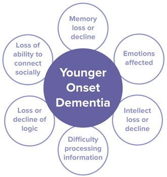 What is Younger Onset Dementia?