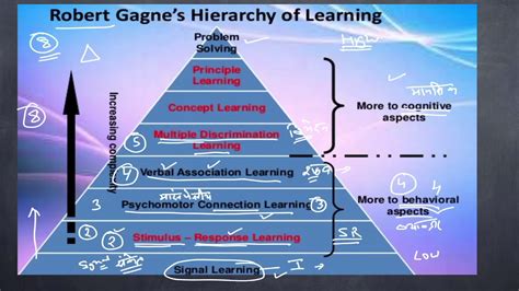 Gagne Learning Styles