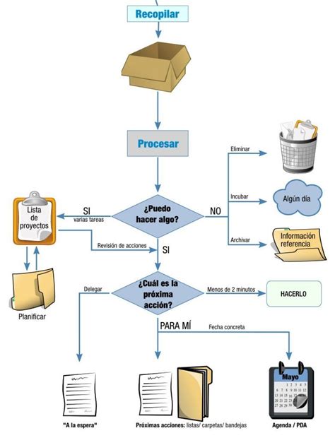 Método GTD con Evernote Ser Productivo Haz el curso GTD y Evernote