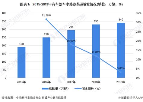 【独家发布】2020年中国汽车物流行业市场现状与竞争格局分析 汽车滚装物流集中度高 行业分析报告 经管之家原人大经济论坛