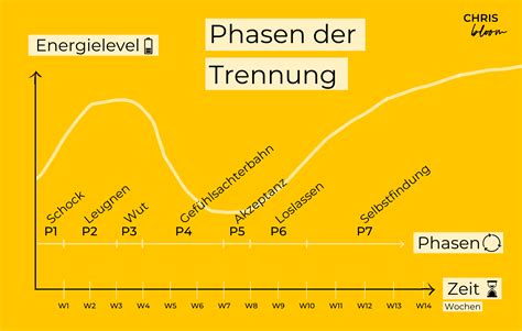 Trennungsschmerz Dauer Phasen Und 10 Effektive Tipps