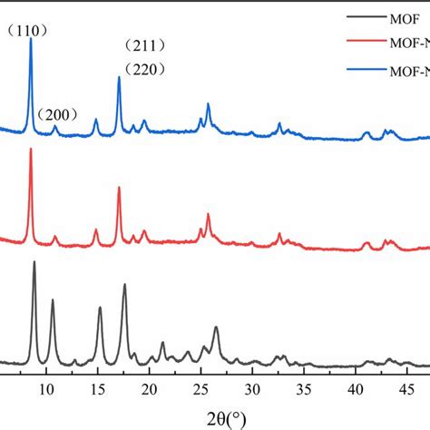 Xrd Patterns Of A Al Mof B Al Mof Nh2 And C Al Mof No2 Download