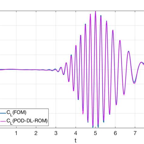 Test Case Fom And Pod Dl Rom Solutions For The Testing Parameter