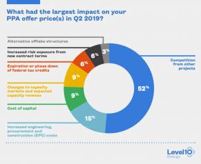 LevelTen Quarterly PPA Price Index Finds Wind Solar Costs Continue To