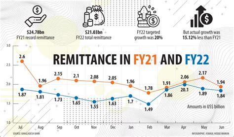 Remittance Went Down As Dollar Prices Went Up In Fy