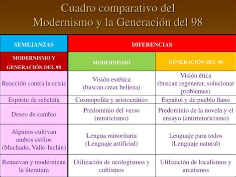 Ppt El Modernismo Y La GeneraciÓn Del 98 Powerpoint Presentation Id