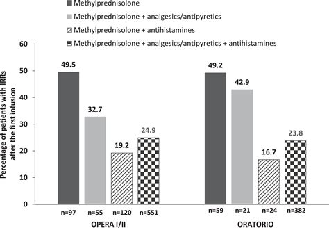 Ocrelizumab Infusion Experience In Patients With Relapsing And Primary Progressive Multiple