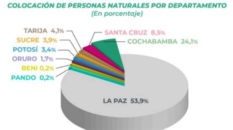 La Venta Del Bono Bcb En D Lares Supera Los Us Millones Los Tiempos