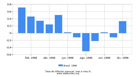 Republica Federativa Del Brasil Tasa De Inflaci N En