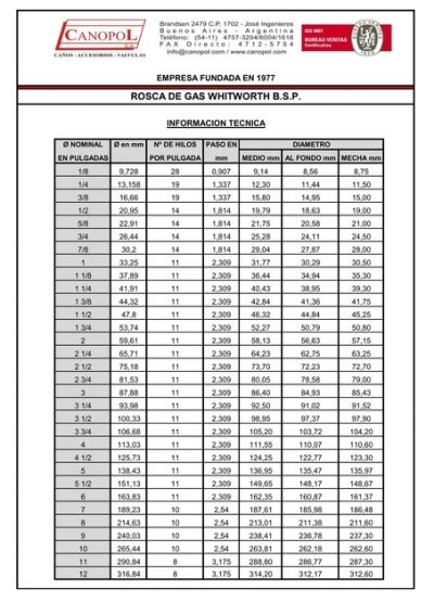 Alentar Bajo En Cualquier Momento Tabla De Roscas Gas Auroch Abrazo