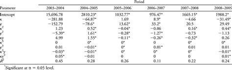 Parameter Coefficients And The R 2 Goodness Of Fit Values Of The Tsa