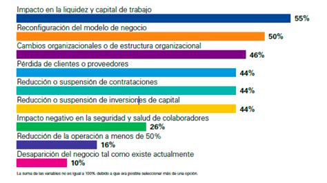 Los Impactos M S Relevantes Para Las Empresas En M Xico Durante