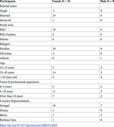 Sex Disaggregated And Sociodemographic Characteristics Of Participants