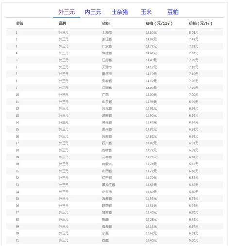 04月17日猪评：下跌月余，猪价要“破7入6”？行情大概率已接近底部！三元生猪猪价新浪新闻