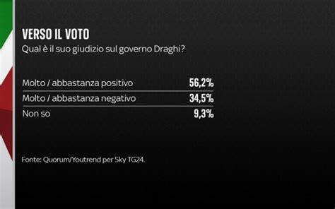 Sondaggio Quorum Youtrend Per Sky Tg Scenari Leader E Temi Youtrend