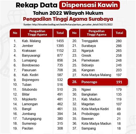 Ponorogo Urutan Ke Permohonan Dispensasi Nikah Di Jatim