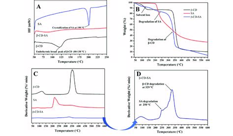 Dsc A And Tga B Graphs Of B Cd Sa Copolymer Indicate The Better Download Scientific Diagram