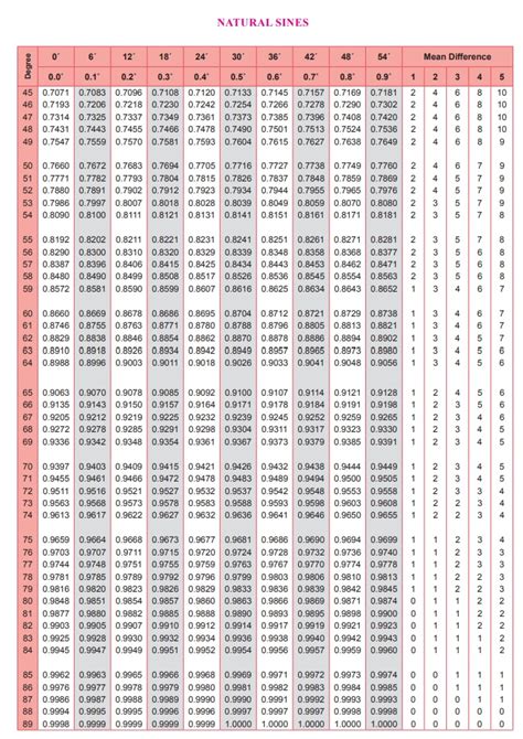 Natural Sines Cosines Tangents Tabulation Trigonometry Maths