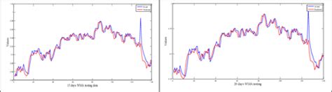 Pdf Time Series Data Prediction Using Sliding Window Based Rbf Neural