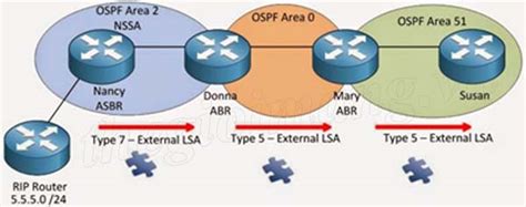 Các Loại Lsa Type Trong Ospf