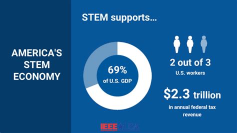 Stem Supports Two Thirds Of Us Jobs Ieee Usa