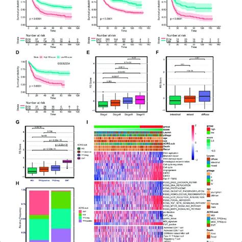 Construction Of The Prognostic Ferroptosis Related Lncrna Risk