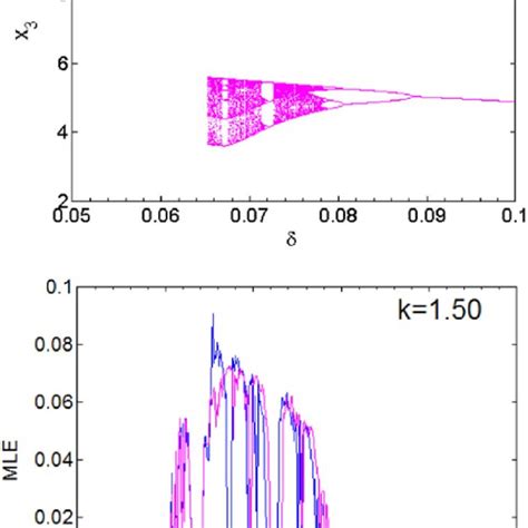 Eigenvalues And Stability Of Fixed Points Computed For Some Discrete