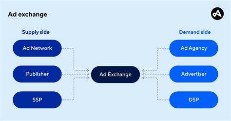 What is an ad exchange for apps? | Adjust 