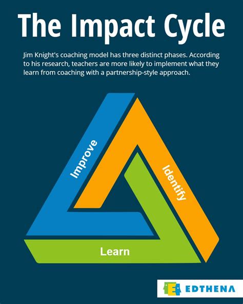 Curious About The Jim Knight Coaching Model For Teachers Let S Break