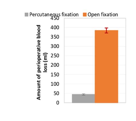 Error Bar Chart Shows Comparison Between Percutaneous Fixation And Open