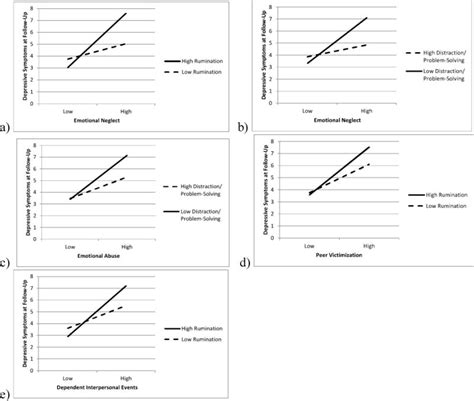 A Vulnerability Stress Examination Of Response Styles Theory In