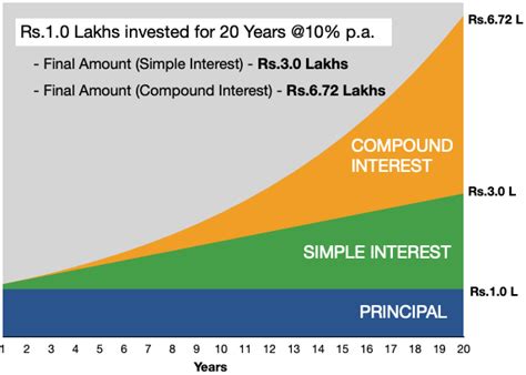 What Is Compound Interest Use It To Learn About Long Term Investing