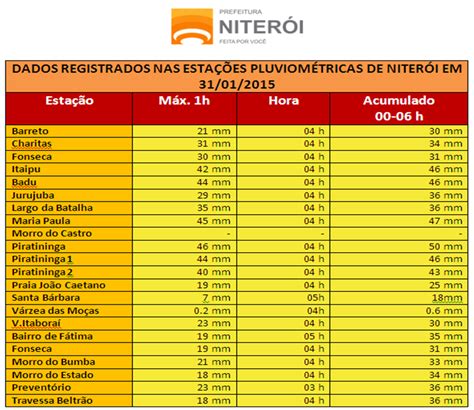 Blog Do Axel Grael Dados Pluviom Tricos E Balan O De Ocorr Ncias Das