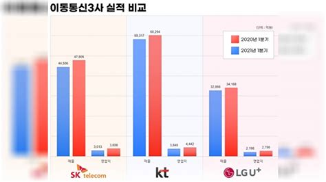 이통3사 1q 탈통신 성과 가시화5g 성장 뒷받침