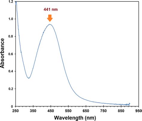 The Uvvis Spectrum Of Biosynthesized Ag Nps In Aqueous Aerial Parts