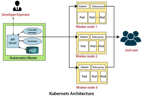 Kubernetes Tutorial Javatpoint