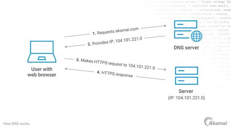 What Are DNS Servers Akamai