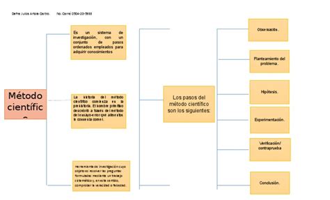 Cuadro Sinoptico Metodo Cientifico Pdf