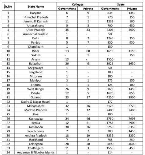 Statewise Mbbs Seat Matrix Career Anchor Medical Education In India