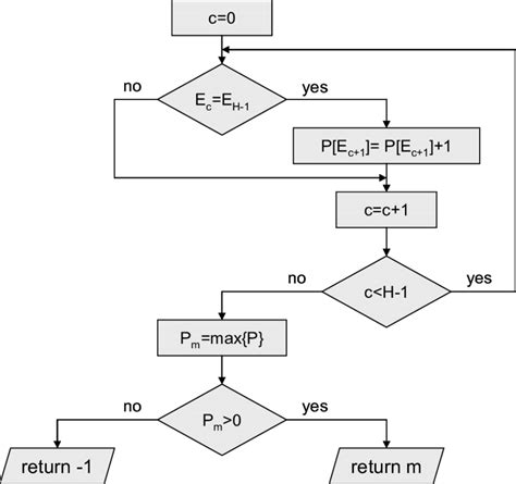 Flowchart Of The Prediction Process With A Markov Chain Of Order 1 Download Scientific Diagram