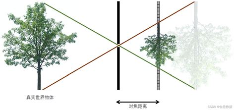 小孔成像详解【相机成像原理（一）】相机小孔成像 Csdn博客