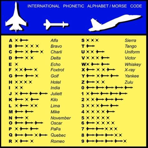 THE AVIATION ALPHABET | THE AVIATION ALPHABET