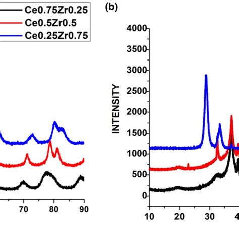 Room Temperature Xrd Pattern And Phase Purity Of The Materials A