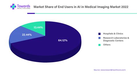 Ai In Medical Imaging Market Size Envisioned At Usd Million