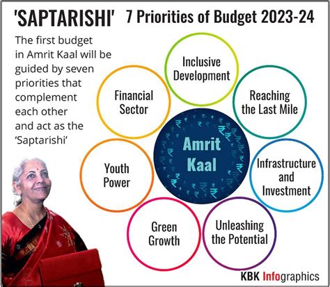 Budget 2023 The Conception Of Amrit Kaal Universal Group Of Institutions