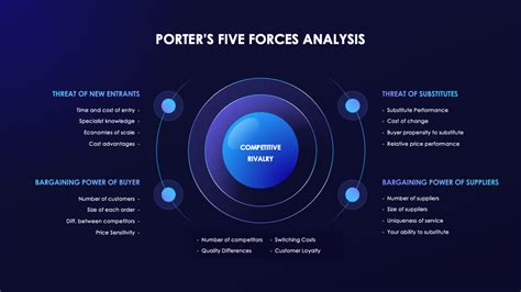 Porter's Five Forces Analysis Presentation Template