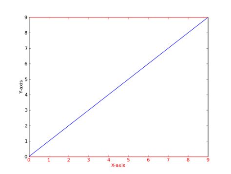 Изменение цвета оси меток и меток для графика в Matplotlib