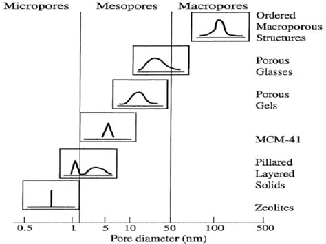 Schematic Illustrating Pore Size Distribution Of Some Porous Materials