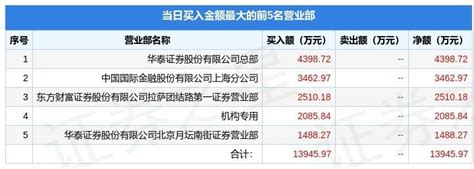 5月12日信达地产（600657）龙虎榜数据：机构净买入208584万元